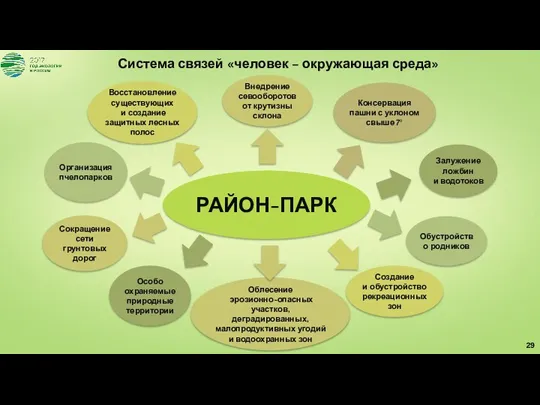 РАЙОН-ПАРК Восстановление существующих и создание защитных лесных полос Внедрение севооборотов от крутизны склона