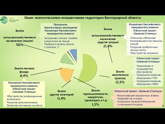 Охват экологическими инициативами территории Белгородской области
