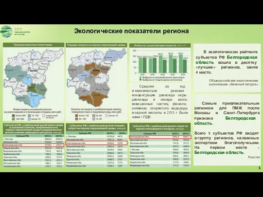 Экологические показатели региона В экологическом рейтинге субъектов РФ Белгородская область