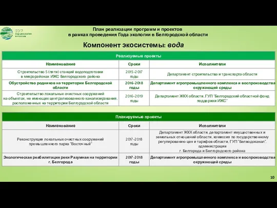План реализации программ и проектов в рамках проведения Года экологии в Белгородской области Компонент экосистемы: вода