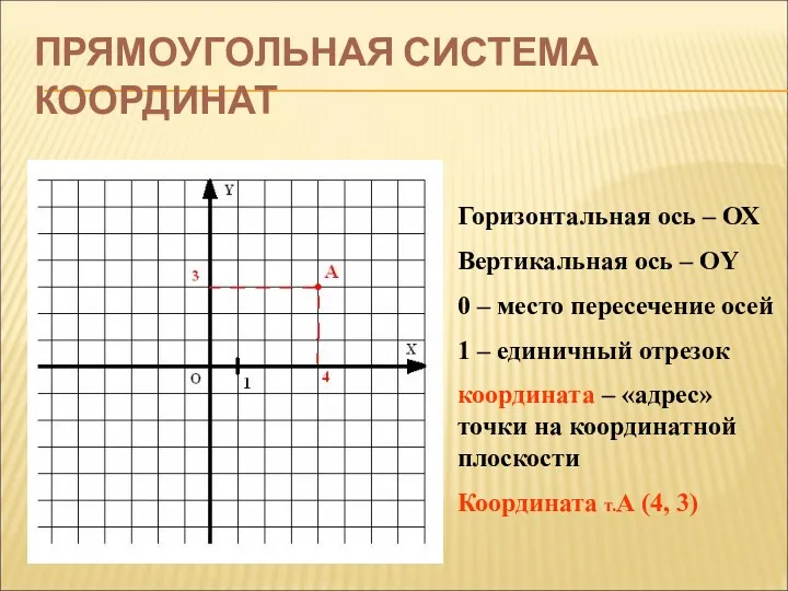 ПРЯМОУГОЛЬНАЯ СИСТЕМА КООРДИНАТ Горизонтальная ось – ОХ Вертикальная ось –