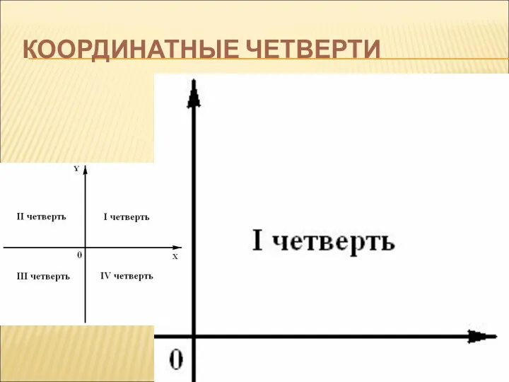 КООРДИНАТНЫЕ ЧЕТВЕРТИ