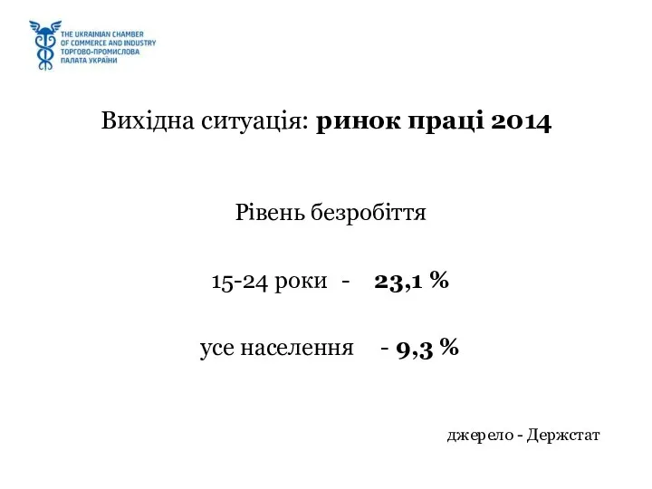 Рівень безробіття 15-24 роки - 23,1 % усе населення -