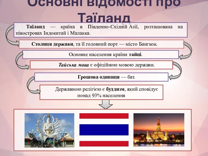 Основні відомості про Таїланд Таїланд — країна в Південно-Східній Азії,