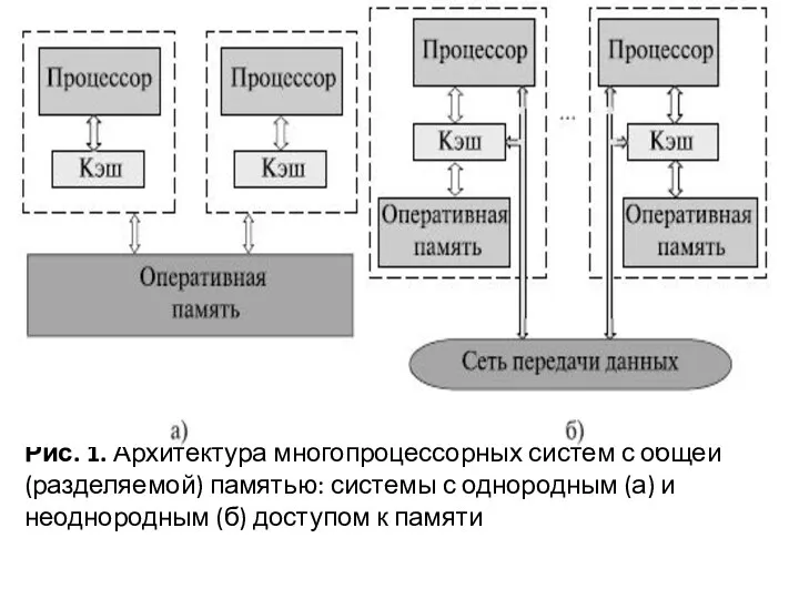 Рис. 1. Архитектура многопроцессорных систем с общей (разделяемой) памятью: системы с однородным (а)