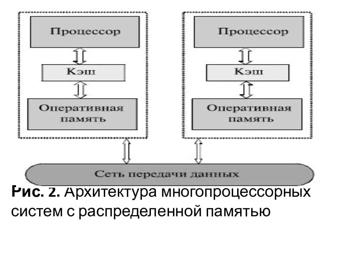 Рис. 2. Архитектура многопроцессорных систем с распределенной памятью
