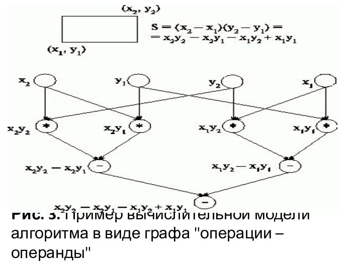 Рис. 3. Пример вычислительной модели алгоритма в виде графа "операции – операнды"