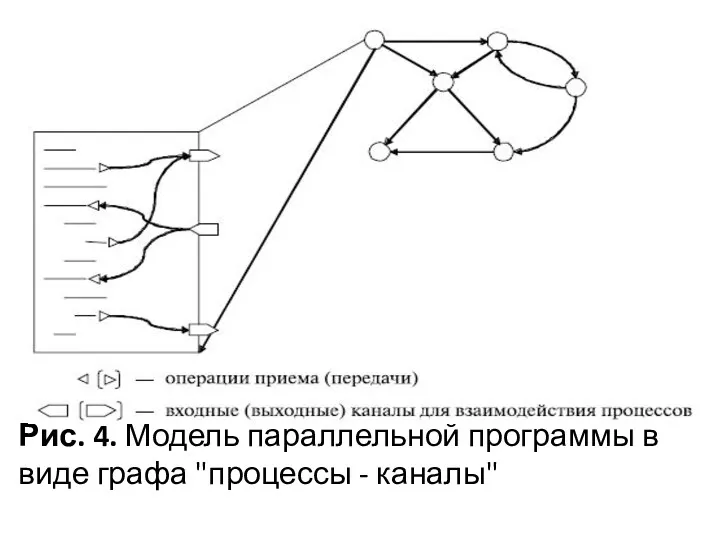 Рис. 4. Модель параллельной программы в виде графа "процессы - каналы"