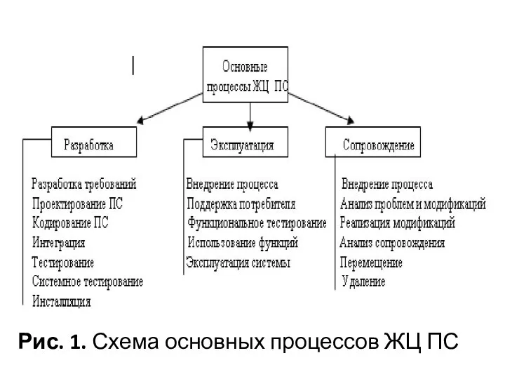 Рис. 1. Схема основных процессов ЖЦ ПС