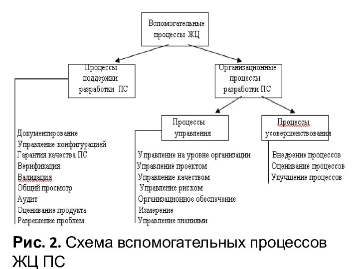 Рис. 2. Схема вспомогательных процессов ЖЦ ПС
