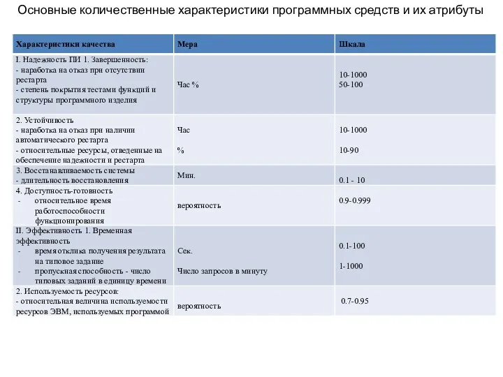 Основные количественные характеристики программных средств и их атрибуты