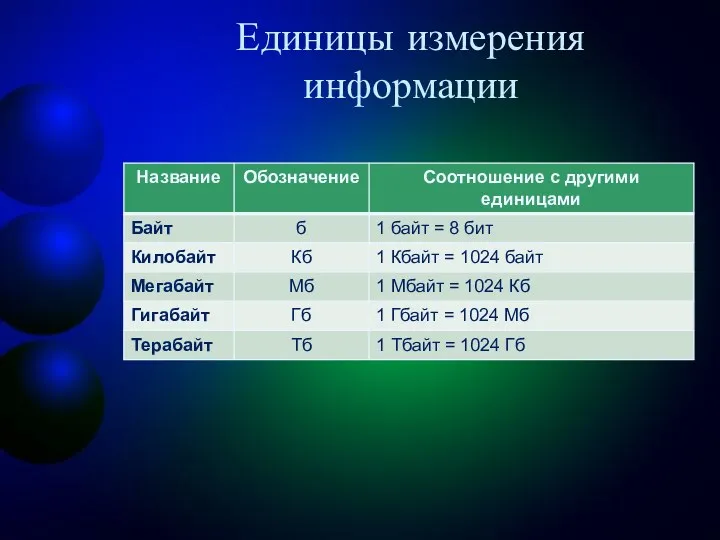 Единицы измерения информации