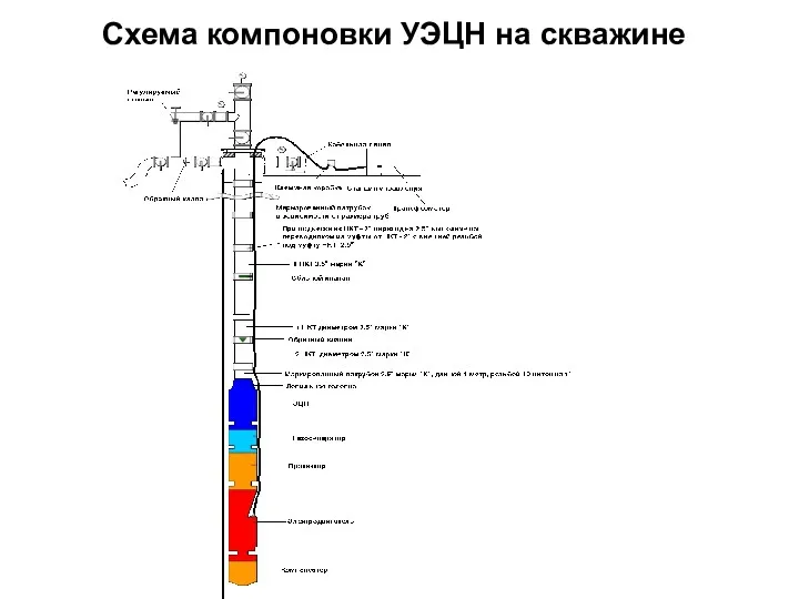 Схема компоновки УЭЦН на скважине