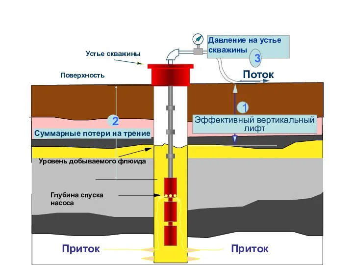 Поток Приток Приток Поверхность Уровень добываемого флюида Глубина спуска насоса