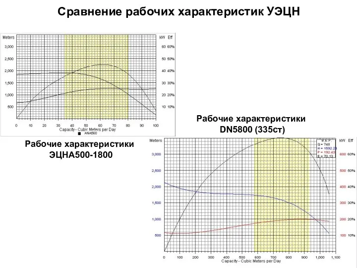 Сравнение рабочих характеристик УЭЦН Рабочие характеристики DN5800 (335ст) Рабочие характеристики ЭЦНА500-1800