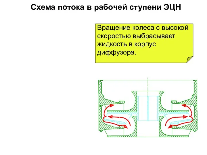 Схема потока в рабочей ступени ЭЦН Вращение колеса с высокой скоростью выбрасывает жидкость в корпус диффузора.