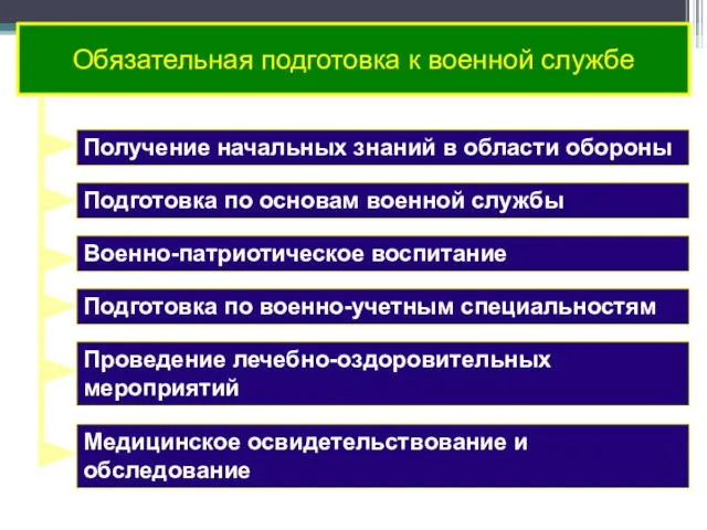 Обязательная подготовка к военной службе Получение начальных знаний в области