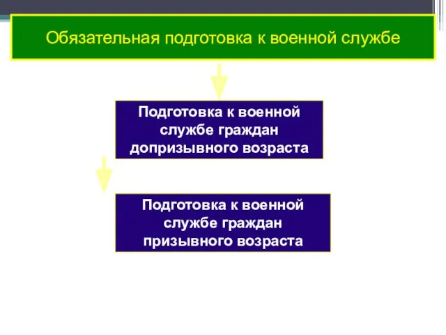 Обязательная подготовка к военной службе Подготовка к военной службе граждан