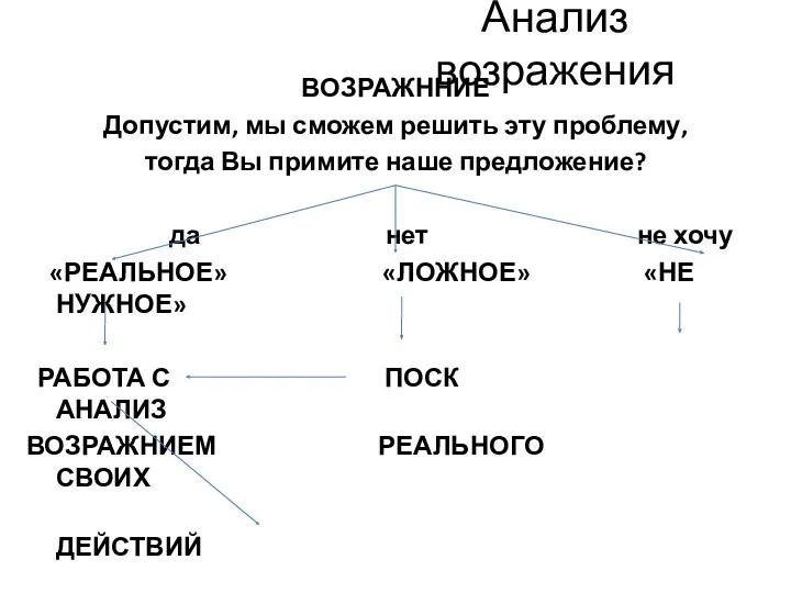 Анализ возражения ВОЗРАЖННИЕ Допустим, мы сможем решить эту проблему, тогда