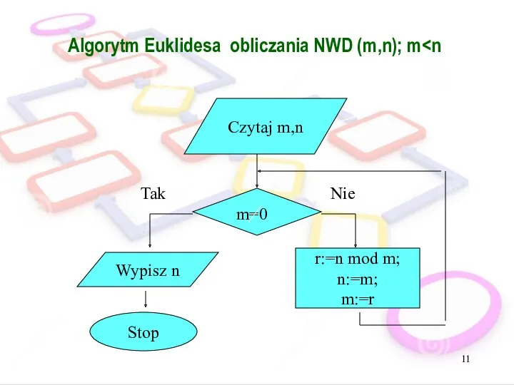 Algorytm Euklidesa obliczania NWD (m,n); m m=0 Stop Tak r:=n