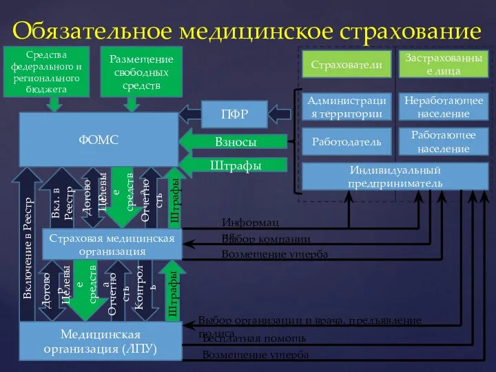 Обязательное медицинское страхование ФОМС Страховая медицинская организация Медицинская организация (ЛПУ)