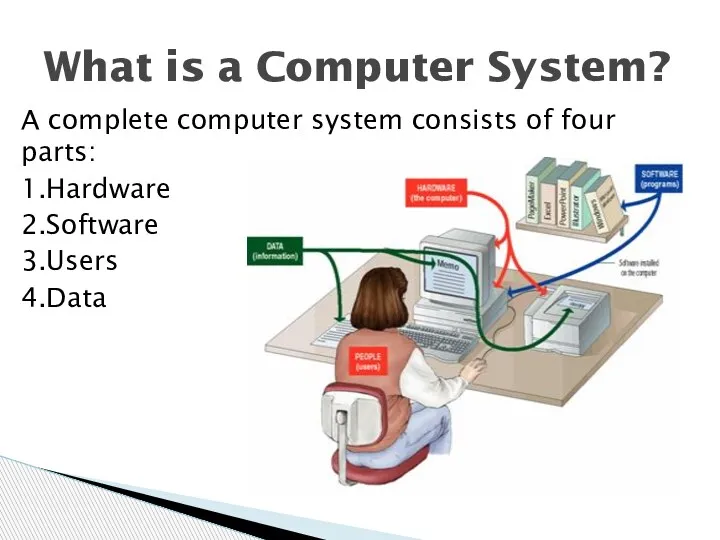 A complete computer system consists of four parts: 1.Hardware 2.Software 3.Users 4.Data What