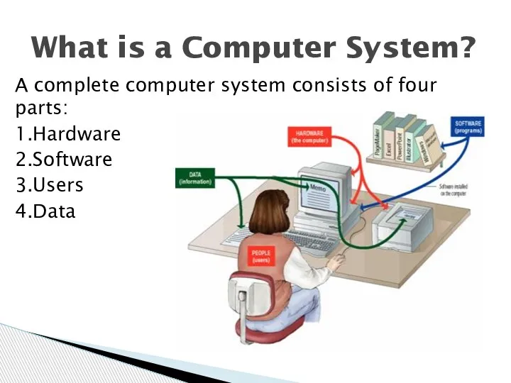 A complete computer system consists of four parts: 1.Hardware 2.Software