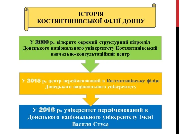 ІСТОРІЯ КОСТЯНТИНІВСЬКОЇ ФІЛІЇ ДОННУ У 2000 р. відкрито окремий структурний