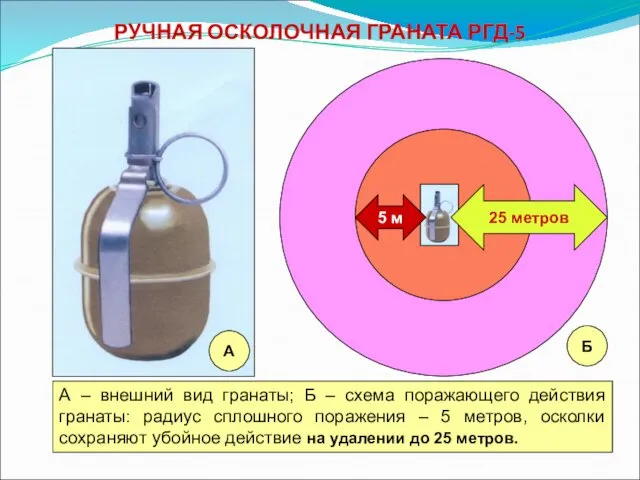 РУЧНАЯ ОСКОЛОЧНАЯ ГРАНАТА РГД-5 А – внешний вид гранаты; Б