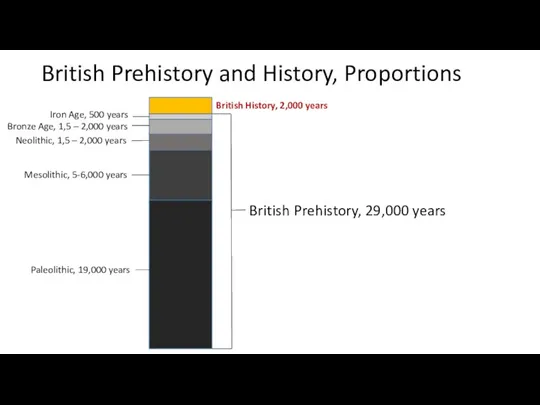 British Prehistory and History, Proportions British Prehistory, 29,000 years British History, 2,000 years