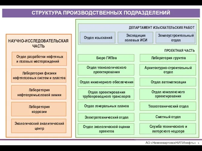 Отдел разработки нефтяных и газовых месторождений Лаборатория коррозии Лаборатория нефтепромысловой