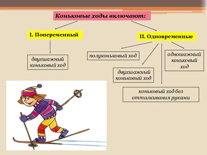 двухшажный коньковый ход Коньковые ходы включают: I. Попеременный II. Одновременные коньковый ход без