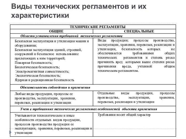 Виды технических регламентов и их характеристики