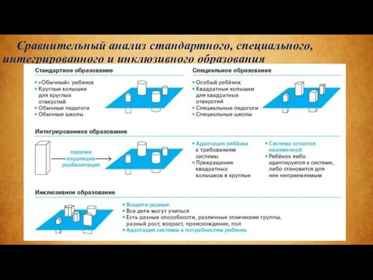 Сравнительный анализ стандартного, специального, интегрированного и инклюзивного образования