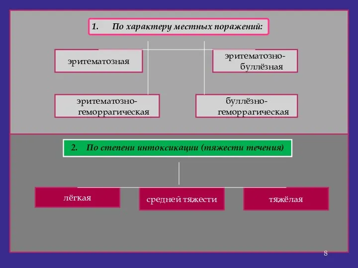 По характеру местных поражений: эритематозная эритематозно-буллёзная эритематозно-геморрагическая буллёзно-геморрагическая 2. По