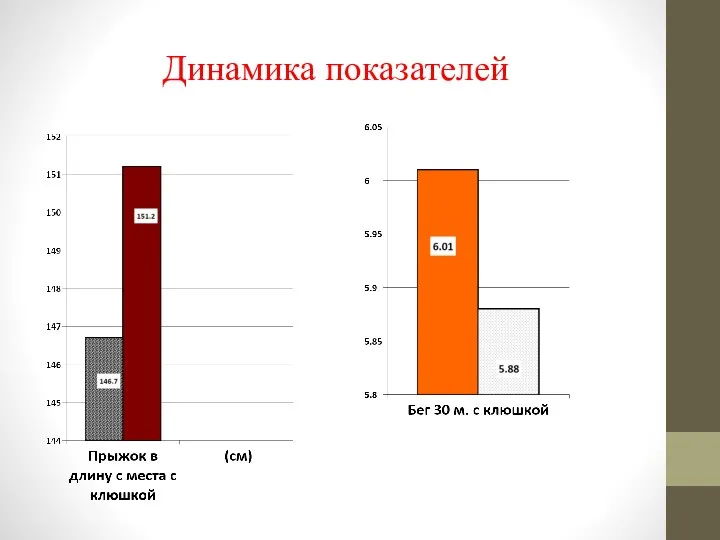 Динамика показателей