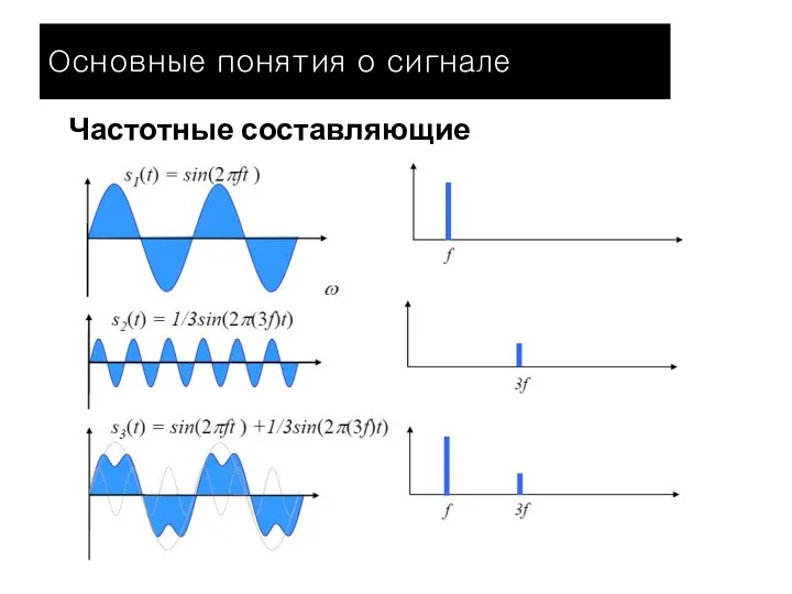 Частотные составляющие Основные понятия о сигнале
