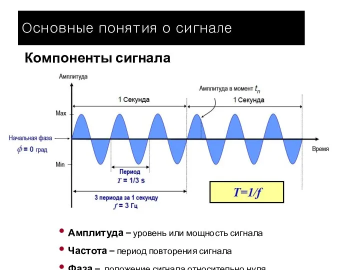 Компоненты сигнала Амплитуда – уровень или мощность сигнала Частота – период повторения сигнала