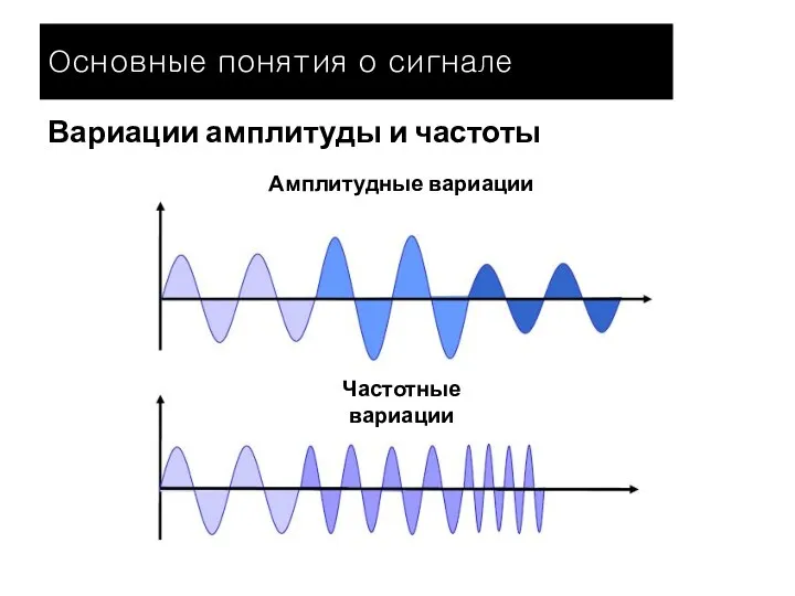 Вариации амплитуды и частоты Амплитудные вариации Частотные вариации Основные понятия о сигнале