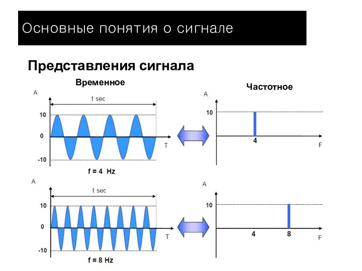 Представления сигнала Временное Частотное Основные понятия о сигнале