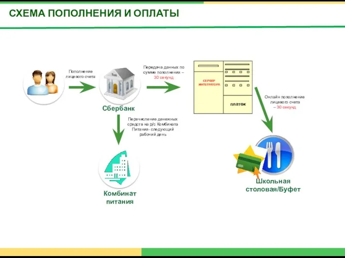 СХЕМА ПОПОЛНЕНИЯ И ОПЛАТЫ Пополнение лицевого счета Сбербанк Передача данных