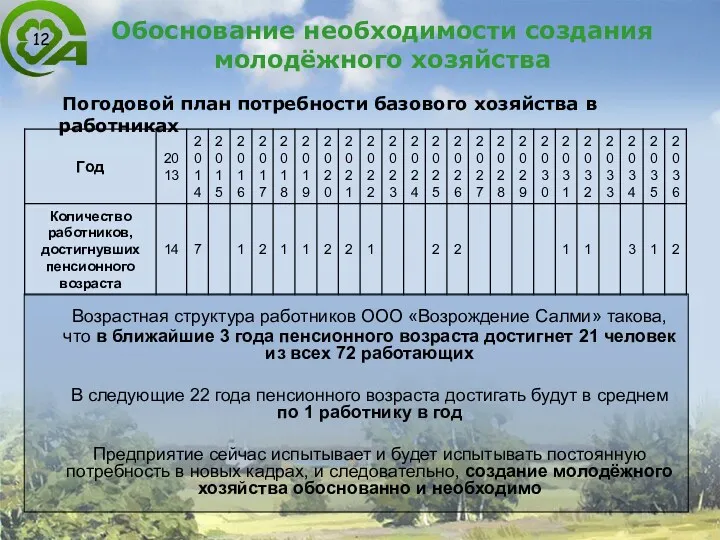 Обоснование необходимости создания молодёжного хозяйства Погодовой план потребности базового хозяйства