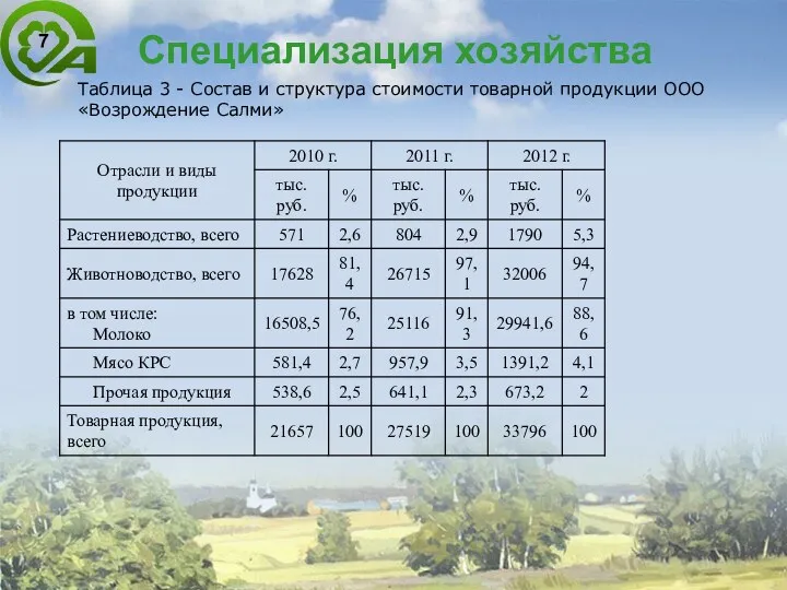 Специализация хозяйства Таблица 3 - Состав и структура стоимости товарной продукции ООО «Возрождение Салми»