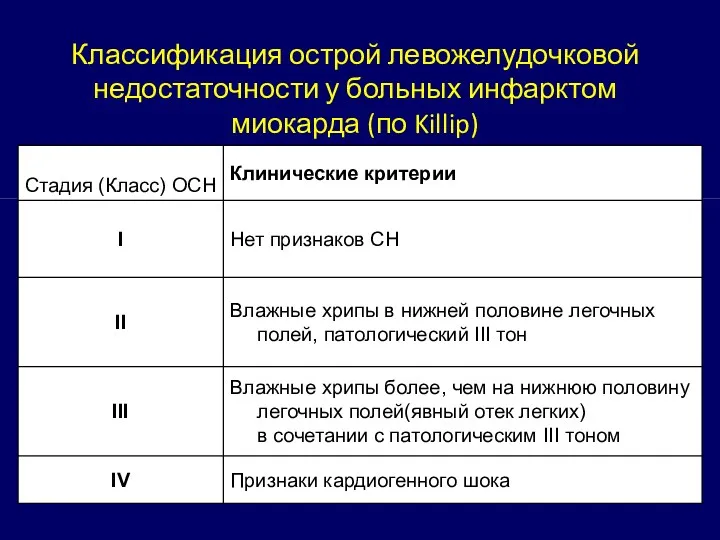 Классификация острой левожелудочковой недостаточности у больных инфарктом миокарда (по Killip)