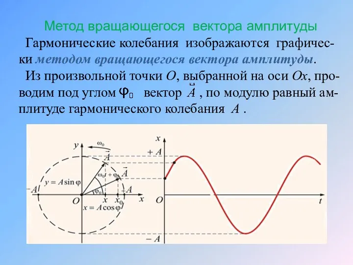 Метод вращающегося вектора амплитуды Гармонические колебания изображаются графичес-ки методом вращающегося