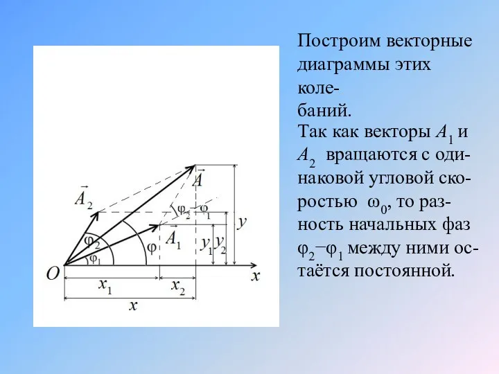 Построим векторные диаграммы этих коле- баний. Так как векторы А1