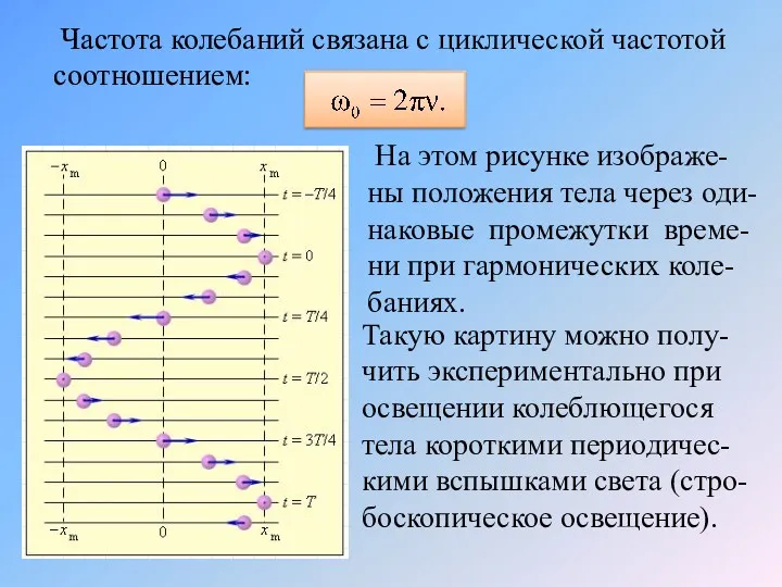 Частота колебаний связана с циклической частотой соотношением: На этом рисунке