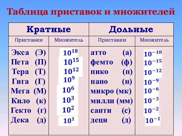 Таблица приставок и множителей