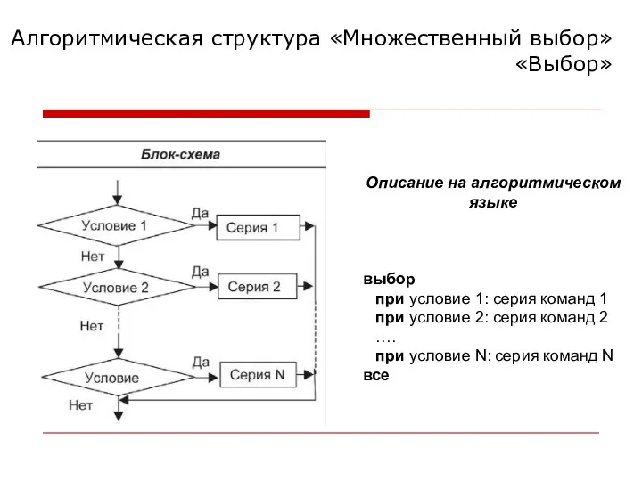 Алгоритмическая структура «Множественный выбор» «Выбор» Описание на алгоритмическом языке выбор