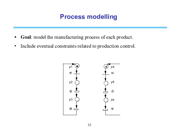 Process modelling Goal: model the manufacturing process of each product.